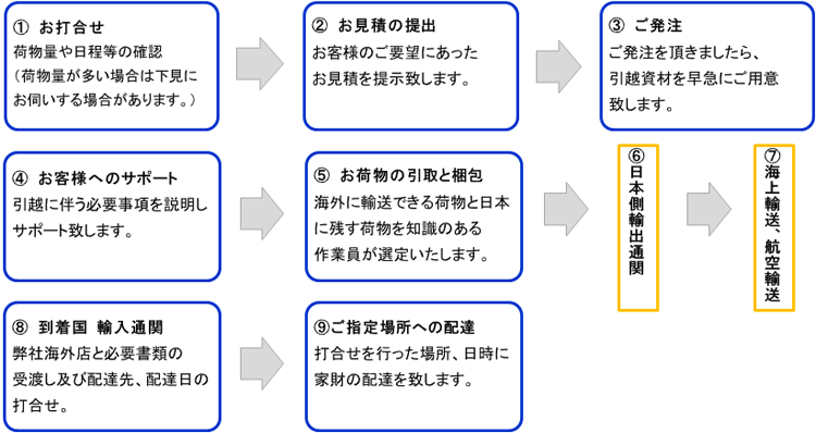 海外引越の手順と手続き