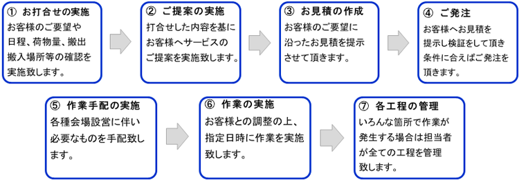 作業までのスケジュール