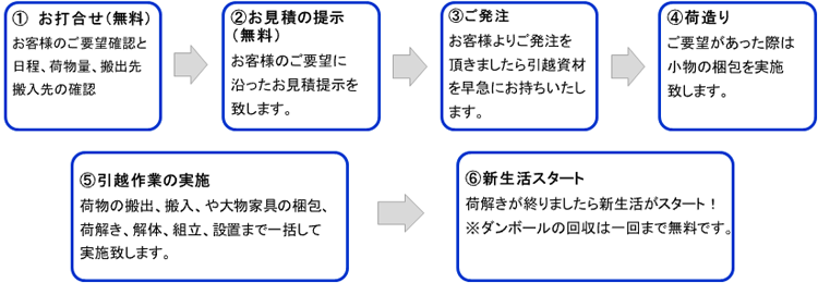 住まいの引越スケジュール